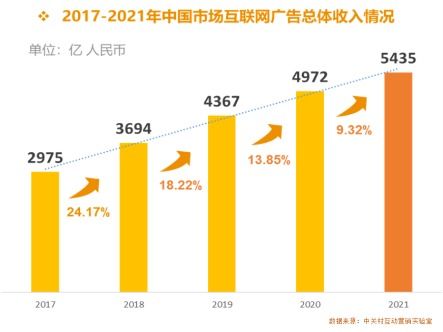 2021年中国互联网广告数据报告 全面解析行业趋势与数据服务新格局
